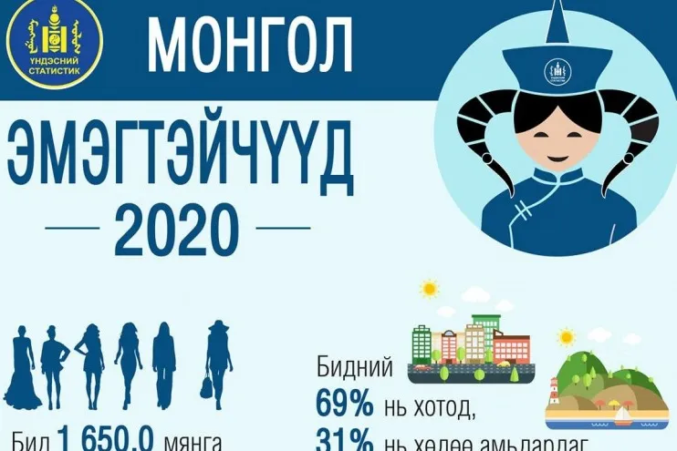 Монгол эмэгтэйчүүдийн дундаж наслалт 76 бөгөөд гурван эмэгтэй тутмын нэг нь дээд боловсролтой байна